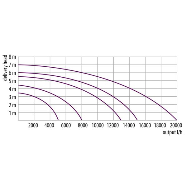 Velda Schmutzwasserpumpe f&uuml;r Teiche Green Line 15000 135 W 126598